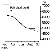 Graph: Private other dwelling units approved