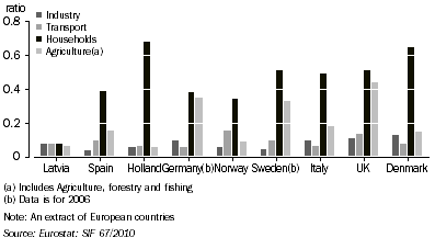 Graph: 4.2 Graph shows energy taxes per energy consumption by European country