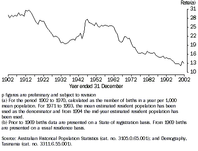 Graph:  CRUDE BIRTH RATE, Tasmania - 1902-2002