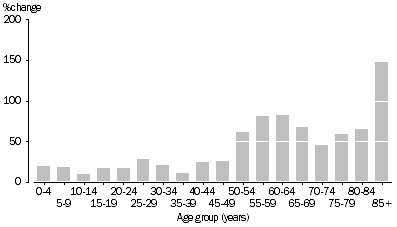 Graph: Population Change, Age group—1995 to 2015