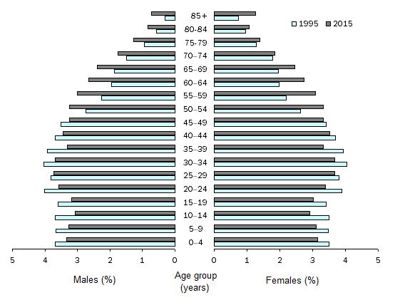 Diagram: Population Structure, Age and sex – Australia – 1995 and 2015