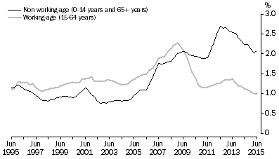 Graph: WORKING-AGE AND NON WORKING-AGE POPULATION ANNUAL GROWTH RATE COMPARISON, Australia—At 30 June