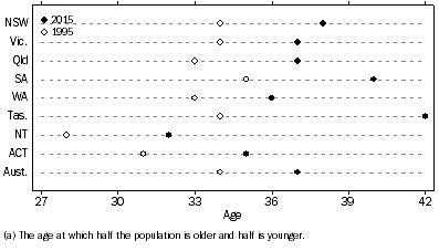 Graph: Median Age of population(a)—At 30 June