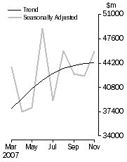 Graph: Commercial Finance