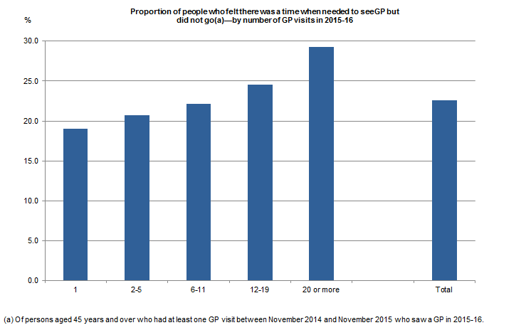 Graph of proportion of people who felt there was a time when needed to see GP but did not go, by number of GP visits in 2015-16