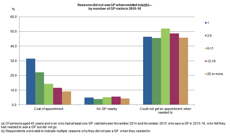 Graph of reasons did not see GP when needed to, by number of GP visits in 2015-16