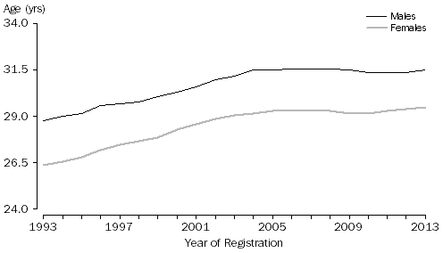 GRAPH: Median age at marriage, Australia, 1993–2013