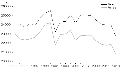 GRAPH: Previously divorced, Australia, 1993–2013