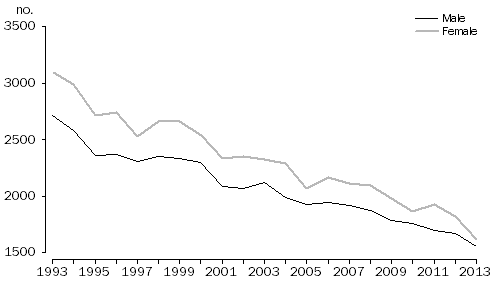 GRAPH: Previously widowed, Australia, 1993–2013