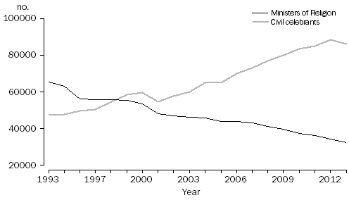 GRAPH: Type of celebrant, Australia, Selected years, 1993–2013