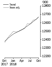 Graph: Employed Persons