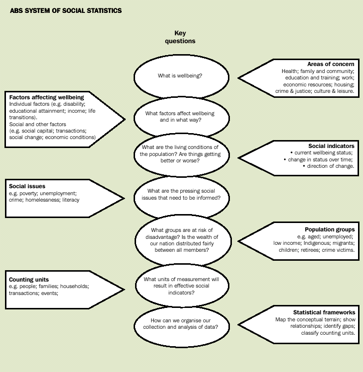 Image - ABS system of social statistics