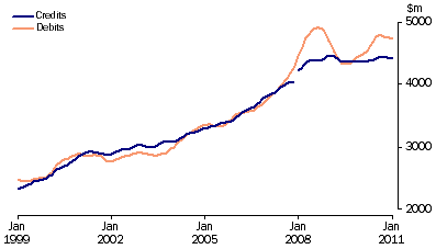 Graph: Services, (from Table 2.7) Trend