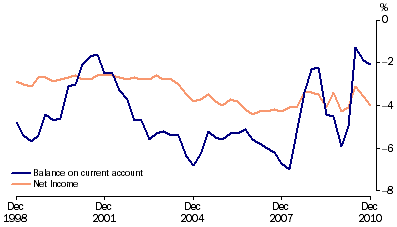 Graph: Current account to GDP, (from Table 2.11)