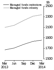 Graph: Managed Funds