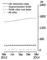 Graph: Unconsolidated Assets, by type of institution