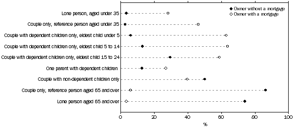 Graph: 3 Housing tenure, owners, selected life cycle group, 2005-06