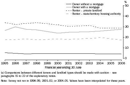 Graph: 7 Housing costs as a proportion of gross income, lower income households, 1994-95 to 2005-06