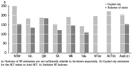 Graph: 8 Average weekly housing costs, state and territory, 2005-06