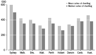 Graph: 9 Value of dwelling, capital cities, 2005-06