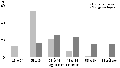 Graph: 10 Age of reference person, recent home buyer households, 2005-06