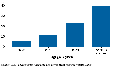 Graph: Diabetes or High Sugar Levels by Age