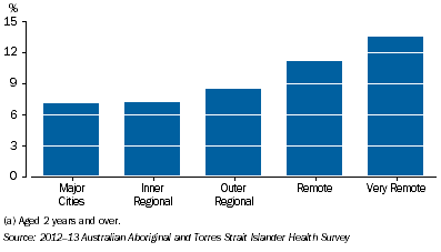 Graph: Diabetes or High Sugar Levels by Remoteness