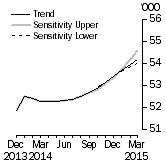 Graph: Sensitivity Analysis