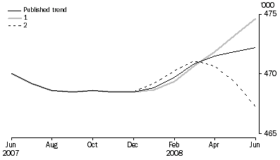 Graph: WHAT IF...?  REVISIONS TO STVA TREND ESTIMATES, Australia