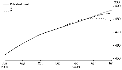 Graph: WHAT IF...?  REVISIONS TO STRD TREND ESTIMATES, Australia