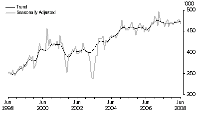 Graph: SHORT-TERM VISITOR ARRIVALS, Australia