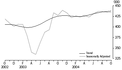 Graph: Visitor arrivals Short-term