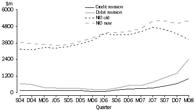 GRAPH 2: IMPACT ON INCOME