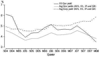 GRAPH 1: YIELDS