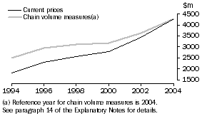 Graph: Higher Education Expenditure on R&D