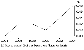 Graph: HERD as a proportion of GDP