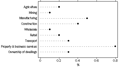 Graph: Selected Industries Contribution to growth, Jun 07 to Jun 08: Trend