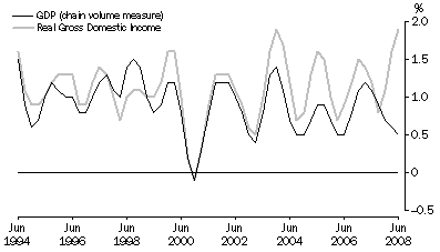 Graph: Percentage changes: Trend