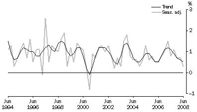 Graph: Percentage changes, Volume measures