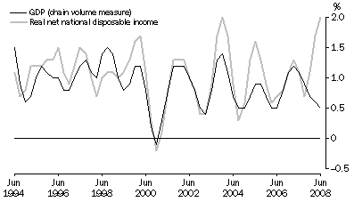 Graph: Percentage changes: Trend