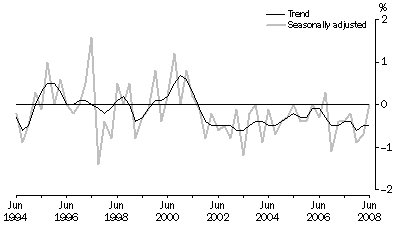 Graph: Net Exports Contribution to growth, Volume measures