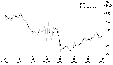 Graph: Household saving ratio, Current prices