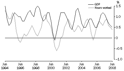 Graph: Percentage changes: Trend