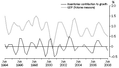 Graph: Inventories and GDP: Trend