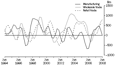 Graph: Change in inventories, Selected industries: Trend