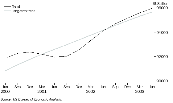 UNITED STATES GDP, Chain volume measure (Reference year 1996), Trend and Long-term trend