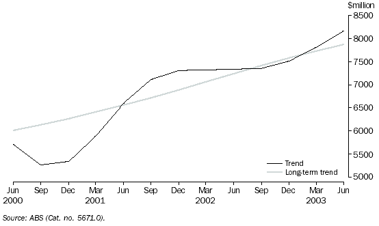 SECURED HOUSING FINANCE COMMITMENTS, Trend and Long-term trend