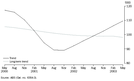 JOB VACANCIES, Trend and Long-term trend