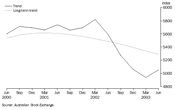 S&P/ASX 200 INDUSTRIALS INDEX, Trend and Long-term trend