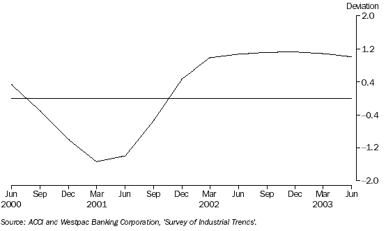 PRODUCTION EXPECTATIONS, Trend